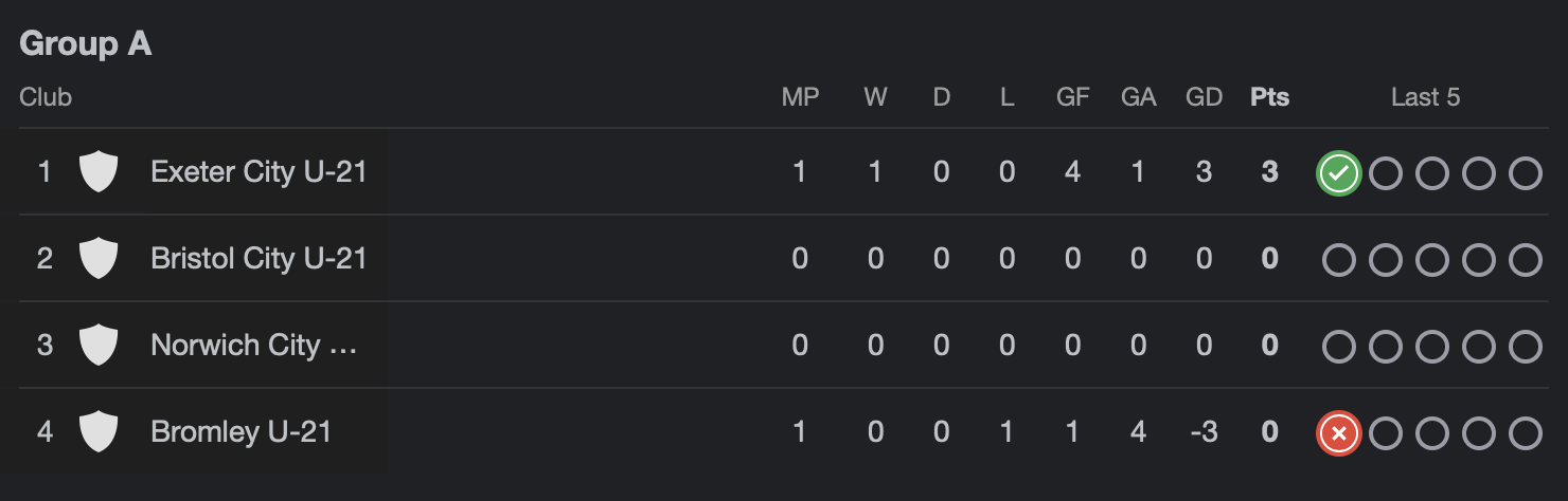 Group standings