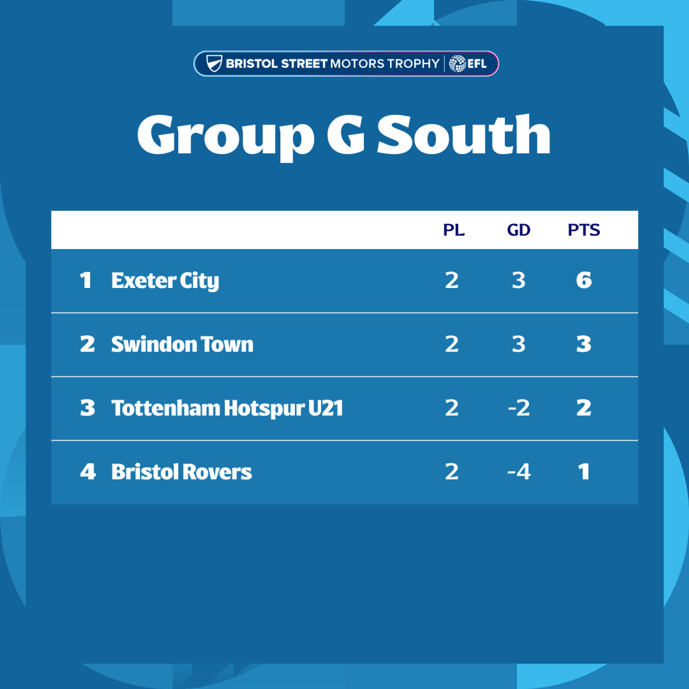 Bristol Street Motors Trophy group standings