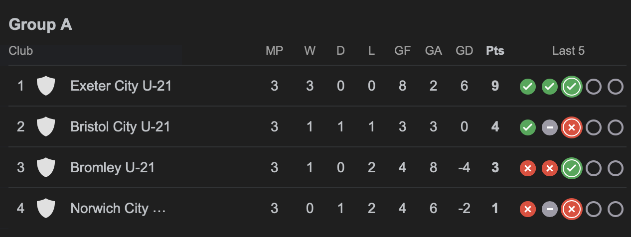 Premier League Cup table after three rounds