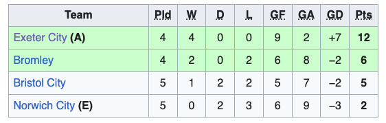 Premier League cup table