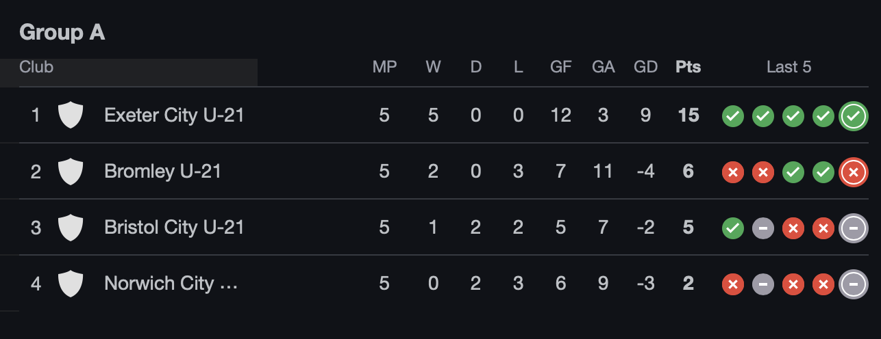 PL Cup table