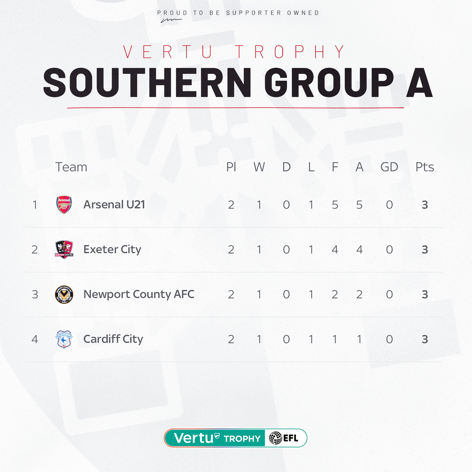Group A