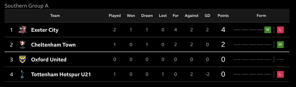 EFL Trophy Group